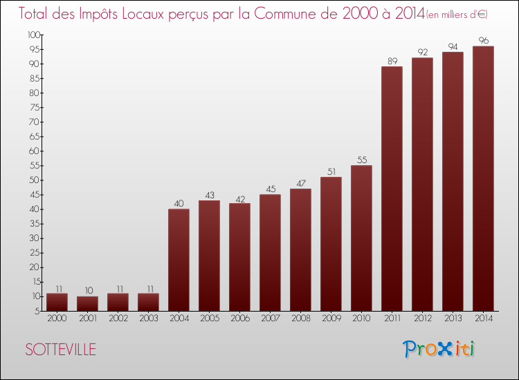Evolution des Impôts Locaux pour la commune de SOTTEVILLE de 2000 à 2014 Evolution des Impôts Locaux pour SOTTEVILLE de 2000 à 2014