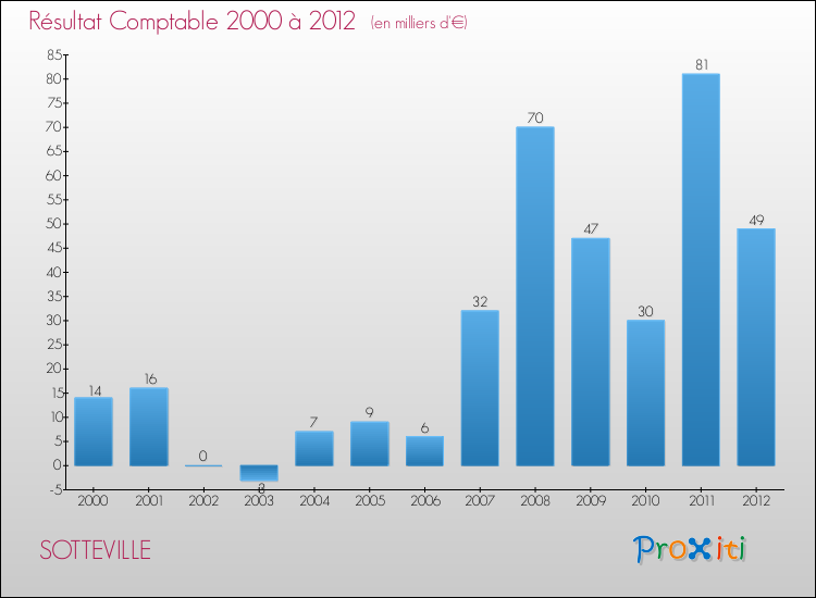 Evolution du résultat comptable pour la commune de SOTTEVILLE de 2000 à 2012 Evolution du résultat comptable pour SOTTEVILLE de 2000 à 2012