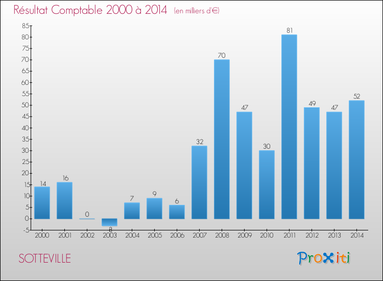 Evolution du résultat comptable pour la commune de SOTTEVILLE de 2000 à 2014 Evolution du résultat comptable pour SOTTEVILLE de 2000 à 2014