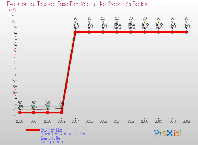 Evolution du taux de la taxe foncière sur le bati pour SOTTEVILLE et les communes proches de 2000 à 2012 Comparaison des taux de taxe foncière sur le bati pour SOTTEVILLE et les communes voisines de 2000 à 2012