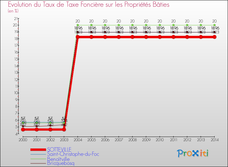 Evolution du taux de la taxe foncière sur le bati pour SOTTEVILLE et les communes proches de 2000 à 2014 Comparaison des taux de taxe foncière sur le bati pour SOTTEVILLE et les communes voisines de 2000 à 2014