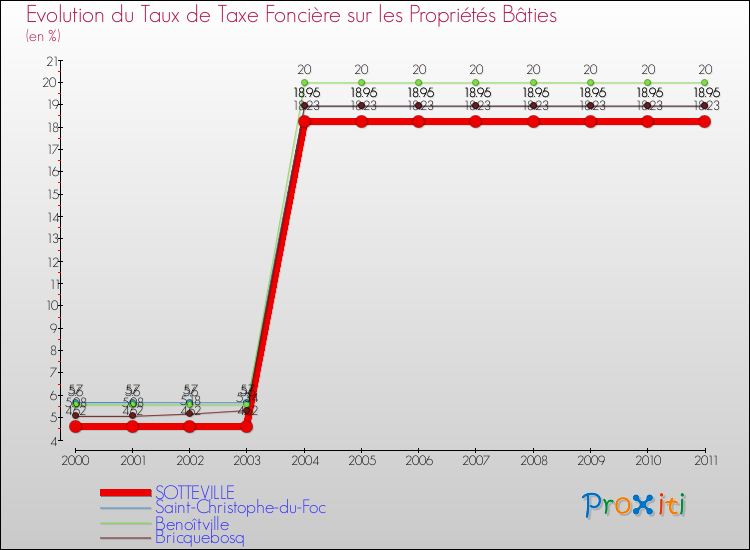Evolution du taux de la taxe foncière sur le bati pour SOTTEVILLE et les communes proches Comparaison des taux de taxe foncière sur le bati pour SOTTEVILLE et les communes voisines