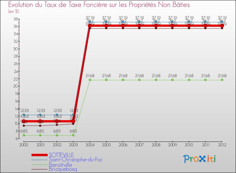 Evolution du taux de la taxe foncière sur les immeubles et terrains non batis pour SOTTEVILLE et les communes proches de 2000 à 2012 Comparaison des taux de la taxe foncière sur les immeubles et terrains non batis pour SOTTEVILLE et les communes voisines de 2000 à 2012