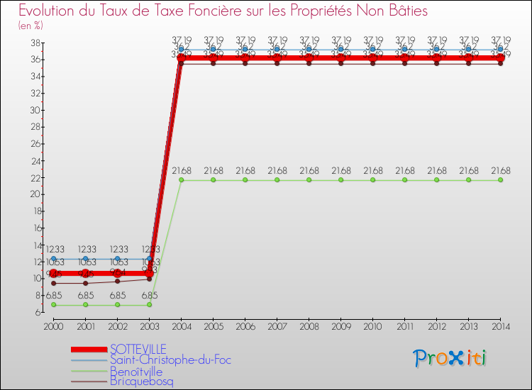 Evolution du taux de la taxe foncière sur les immeubles et terrains non batis pour SOTTEVILLE et les communes proches de 2000 à 2014 Comparaison des taux de la taxe foncière sur les immeubles et terrains non batis pour SOTTEVILLE et les communes voisines de 2000 à 2014