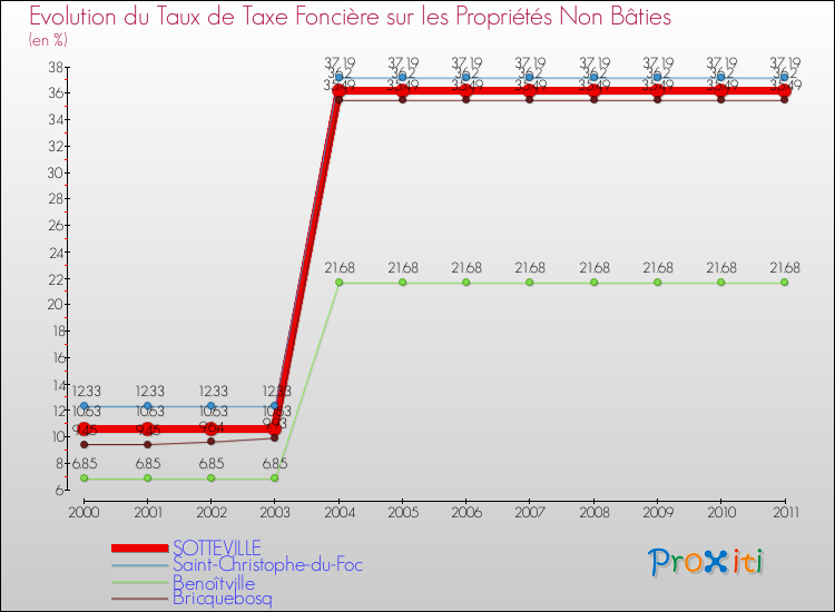 Evolution du taux de la taxe foncière sur les immeubles et terrains non batis pour SOTTEVILLE et les communes proches Comparaison des taux de la taxe foncière sur les immeubles et terrains non batis pour SOTTEVILLE et les communes voisines