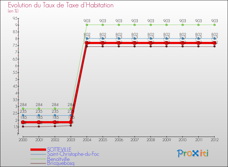 Evolution du taux de la taxe d'habitation pour SOTTEVILLE et les communes proches Comparaison des taux de la taxe d'habitation pour SOTTEVILLE et les communes voisines
