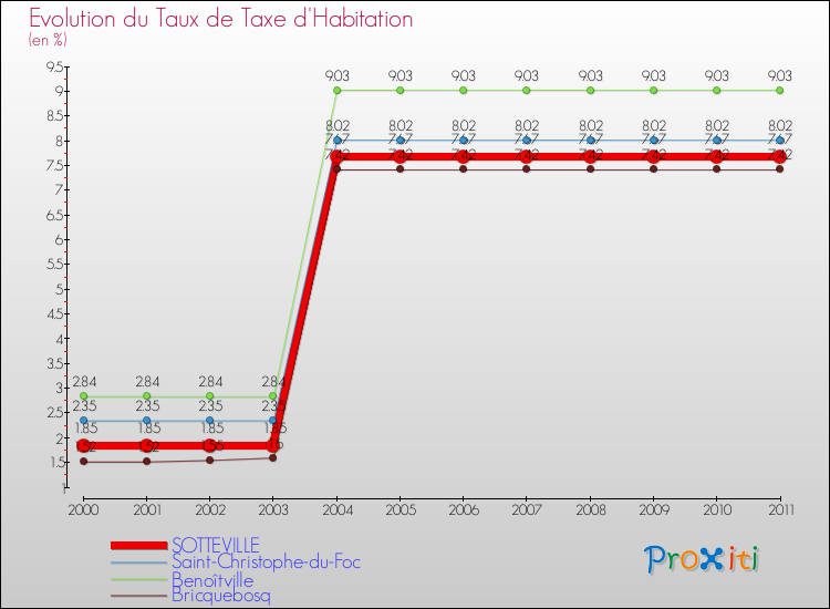 Evolution du taux de la taxe d'habitation pour SOTTEVILLE et les communes proches Comparaison des taux de la taxe d'habitation pour SOTTEVILLE et les communes voisines