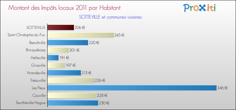 Montant des impôts locaux par Habitant pour SOTTEVILLE et les communes proches Comparaison des impôts locaux par habitant pour SOTTEVILLE et les communes voisines