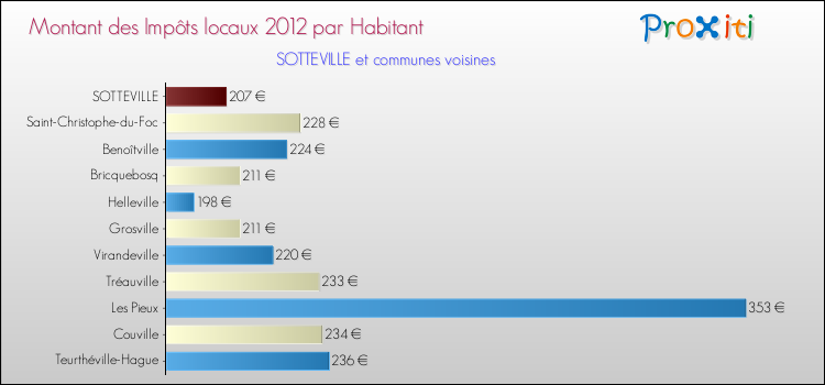 Montant des impôts locaux par Habitant pour SOTTEVILLE et les communes proches Comparaison des impôts locaux par habitant pour SOTTEVILLE et les communes voisines
