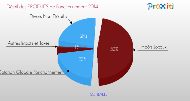 Décomposition du Budget de Fonctionnement 2014 de la commune de SOTTEVILLE Budget de Fonctionnement 2014 pour la commune de SOTTEVILLE