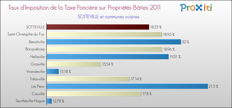 Taux d'imposition de la taxe foncière sur le bati 2011 pour SOTTEVILLE et les communes proches Comparaison des taux d'imposition de la taxe foncière sur le bati 2011 pour SOTTEVILLE et les communes voisines