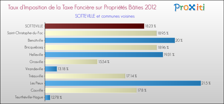 Taux d'imposition de la taxe foncière sur le bati 2012 pour SOTTEVILLE et les communes proches Comparaison des taux d'imposition de la taxe foncière sur le bati 2012 pour SOTTEVILLE et les communes voisines