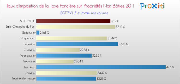 Taux d'imposition de la taxe foncière sur les immeubles et terrains non batis 2011 pour SOTTEVILLE et les communes proches Comparaison des taux d'imposition de la taxe foncière sur les immeubles et terrains non batis 2011 pour SOTTEVILLE et les communes voisines