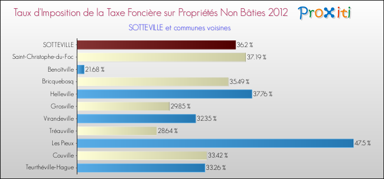 Taux d'imposition de la taxe foncière sur les immeubles et terrains non batis 2012 pour SOTTEVILLE et les communes proches Comparaison des taux d'imposition de la taxe foncière sur les immeubles et terrains non batis 2012 pour SOTTEVILLE et les communes voisines