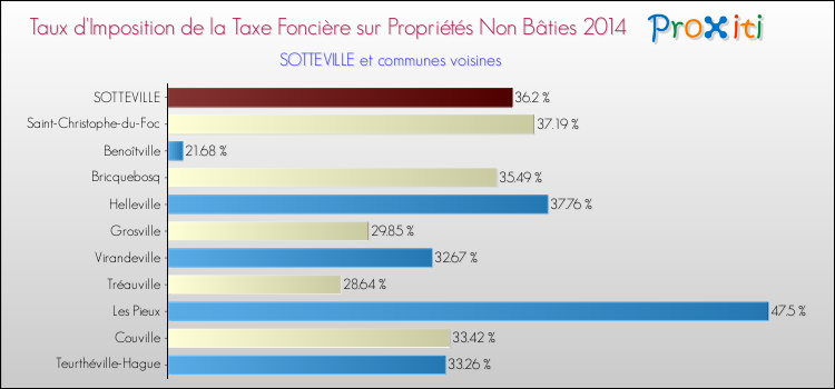 Taux d'imposition de la taxe foncière sur les immeubles et terrains non batis 2014 pour SOTTEVILLE et les communes proches Comparaison des taux d'imposition de la taxe foncière sur les immeubles et terrains non batis 2014 pour SOTTEVILLE et les communes voisines