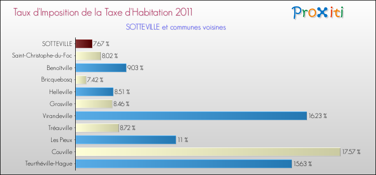 Taux d'imposition de la taxe d'habitation 2011 pour SOTTEVILLE et les communes proches Comparaison des taux d'imposition de la taxe d'habitation 2011 pour SOTTEVILLE et les communes voisines