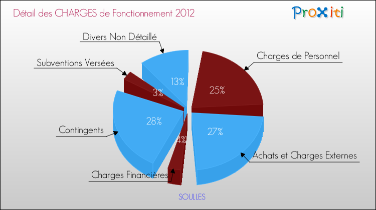 Décomposition des Charges de Fonctionnement 2012 de la commune de SOULLES Charges de Fonctionnement 2012 pour la commune de SOULLES