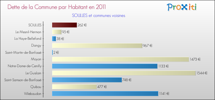 Dette par habitant de la commune en 2011 pour SOULLES et les communes proches Comparaison de la dette par habitant de la commune en 2011 pour SOULLES et les communes voisines
