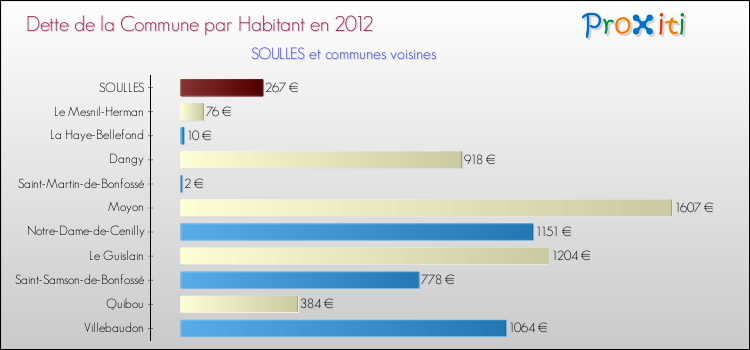 Dette par habitant de la commune en 2012 pour SOULLES et les communes proches Comparaison de la dette par habitant de la commune en 2012 pour SOULLES et les communes voisines