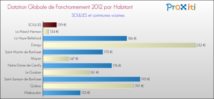 Montant des dotations globales de fonctionnement DGF par Habitant pour SOULLES et les communes proches Comparaison des des dotations globales de fonctionnement DGF par habitant pour SOULLES et les communes voisines