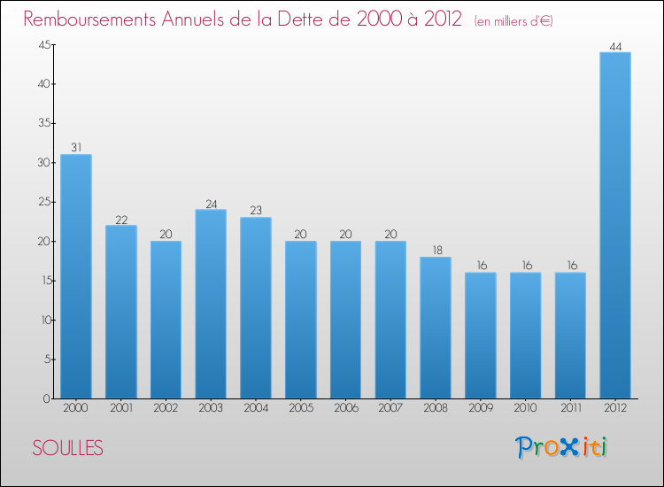 Evolution de l'annuité de la dette pour la commune de SOULLES de 2000 à 2012 Annuités de la dette pour SOULLES de 2000 à 2012