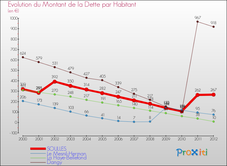 Evolution de la dette par habitant pour la commune de SOULLES et les communes proches de 2000 à 2012 Comparaison de la dette par habitant pour SOULLES et les communes voisines de 2000 à 2012