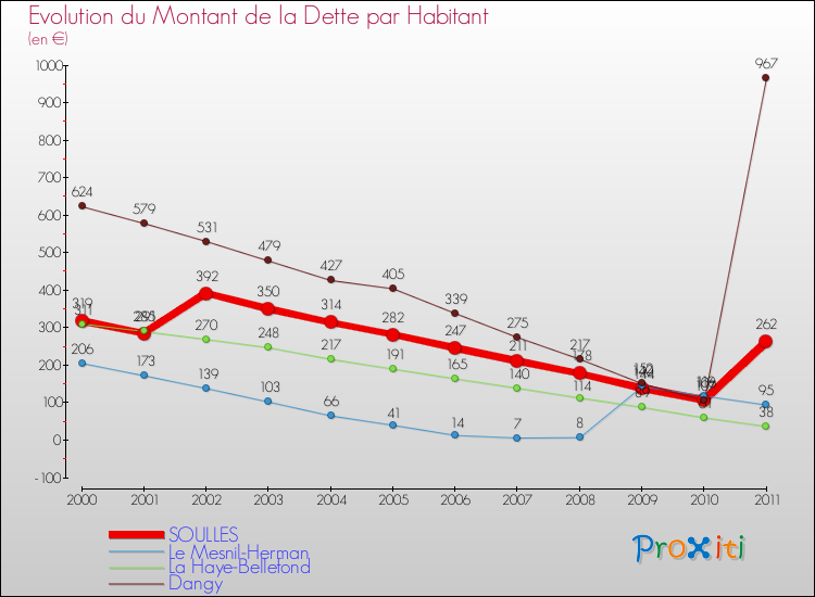 Evolution de la dette par habitant pour la commune de SOULLES et les communes proches Comparaison de la dette par habitant pour SOULLES et les communes voisines