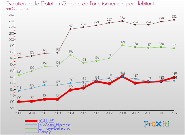 Evolution et montant de la dotation globale de fonctionnement par Habitant pour SOULLES et les communes proches Comparaison des dotations globales de fonctionnement par habitant pour SOULLES et les communes voisines