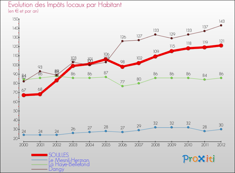 Evolution et montant des impôts locaux par Habitant pour SOULLES et les communes proches Comparaison des impôts locaux par habitant pour SOULLES et les communes voisines
