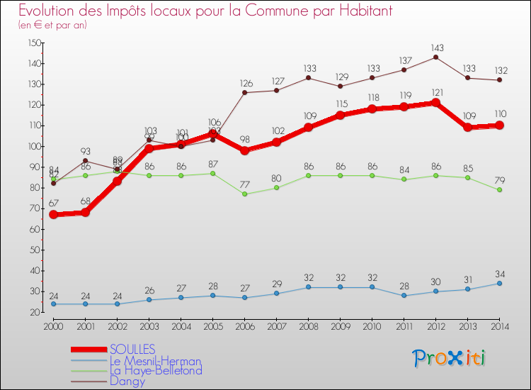 Evolution et montant des impôts locaux par Habitant pour SOULLES et les communes proches de 2000 à 2014 Comparaison des impôts locaux par habitant pour SOULLES et les communes voisines de 2000 à 2014