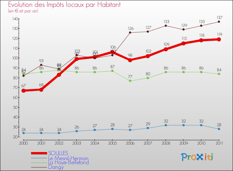 Evolution et montant des impôts locaux par Habitant pour SOULLES et les communes proches Comparaison des impôts locaux par habitant pour SOULLES et les communes voisines