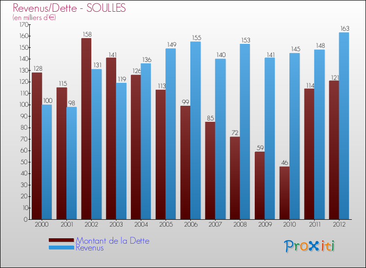 Evolution comparée de la dette et des revenus pour la commune de SOULLES de 2000 à 2012 Comparaison de la dette et des revenus pour SOULLES de 2000 à 2012