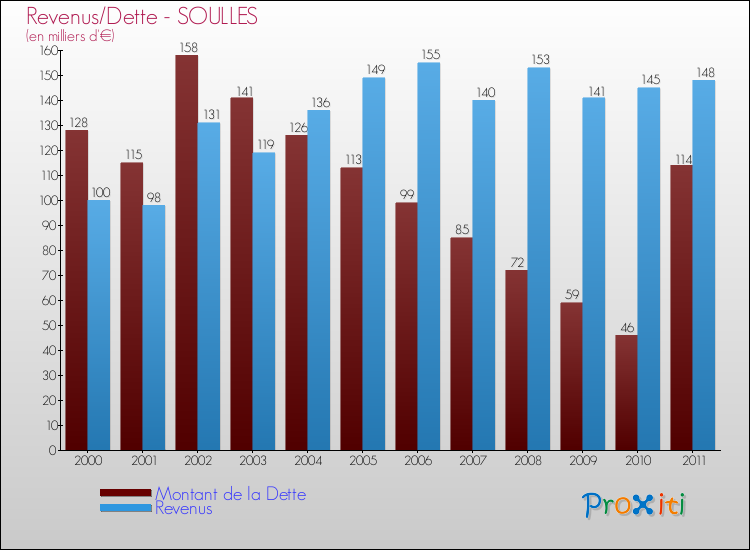 Evolution comparée de la dette et des revenus pour la commune de SOULLES de 2000 à 2011 Comparaison de la dette et des revenus pour SOULLES de 2000 à 2011