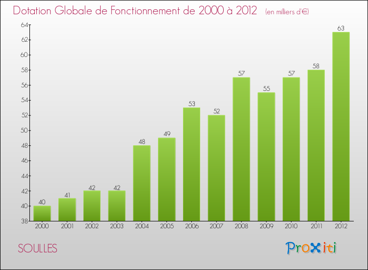 Evolution du montant de la Dotation Globale de Fonctionnement pour la commune de SOULLES de 2000 à 2012 Evolution du montant de la Dotation Globale de Fonctionnement pour SOULLES de 2000 à 2012