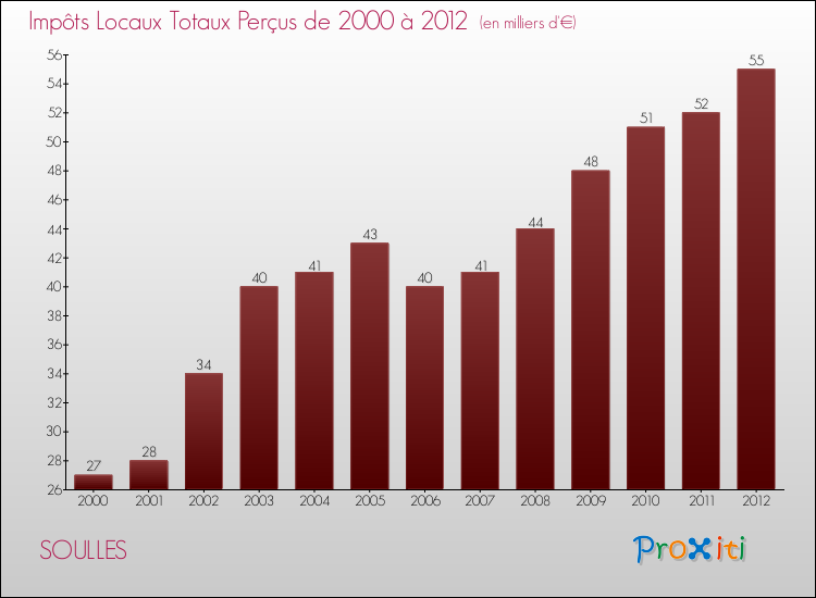 Evolution des Impôts Locaux pour la commune de SOULLES de 2000 à 2012 Evolution des Impôts Locaux pour SOULLES de 2000 à 2012