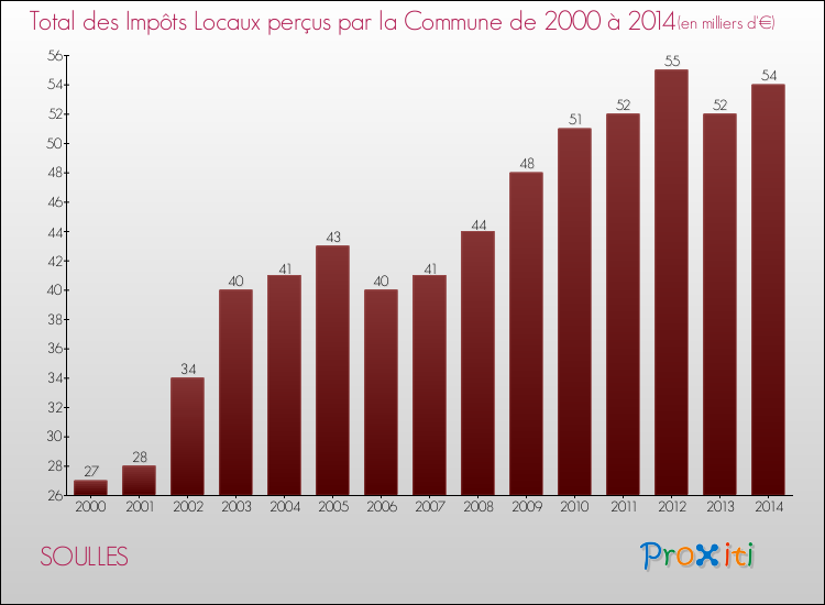 Evolution des Impôts Locaux pour la commune de SOULLES de 2000 à 2014 Evolution des Impôts Locaux pour SOULLES de 2000 à 2014