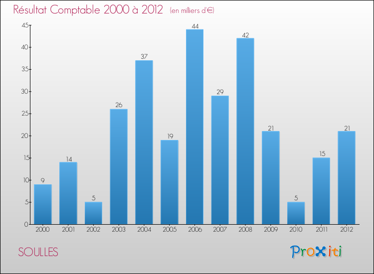Evolution du résultat comptable pour la commune de SOULLES de 2000 à 2012 Evolution du résultat comptable pour SOULLES de 2000 à 2012