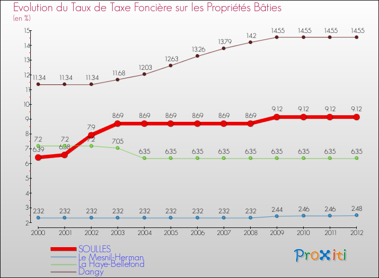 Evolution du taux de la taxe foncière sur le bati pour SOULLES et les communes proches de 2000 à 2012 Comparaison des taux de taxe foncière sur le bati pour SOULLES et les communes voisines de 2000 à 2012