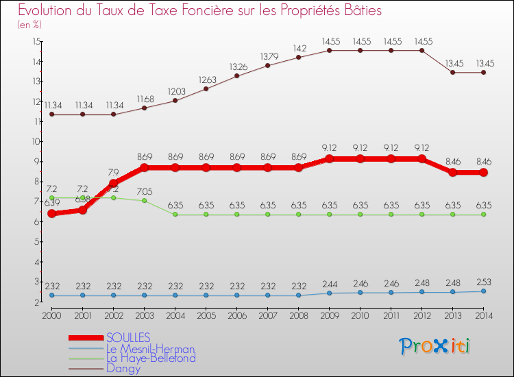 Evolution du taux de la taxe foncière sur le bati pour SOULLES et les communes proches de 2000 à 2014 Comparaison des taux de taxe foncière sur le bati pour SOULLES et les communes voisines de 2000 à 2014
