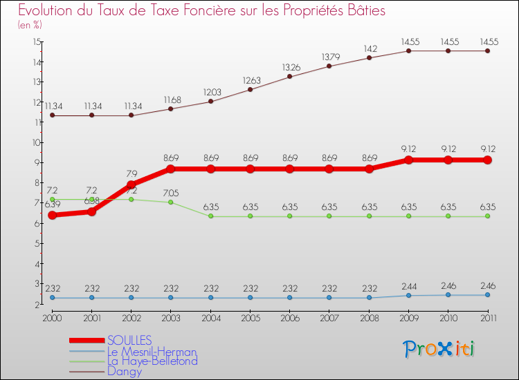 Evolution du taux de la taxe foncière sur le bati pour SOULLES et les communes proches Comparaison des taux de taxe foncière sur le bati pour SOULLES et les communes voisines
