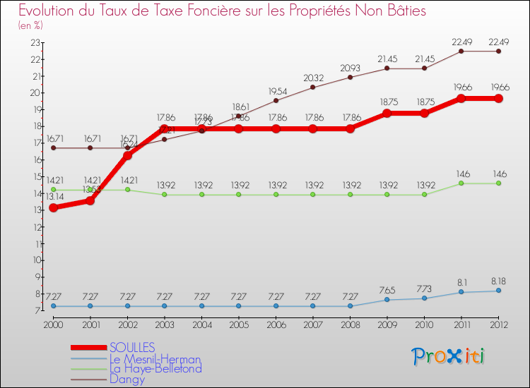 Evolution du taux de la taxe foncière sur les immeubles et terrains non batis pour SOULLES et les communes proches de 2000 à 2012 Comparaison des taux de la taxe foncière sur les immeubles et terrains non batis pour SOULLES et les communes voisines de 2000 à 2012