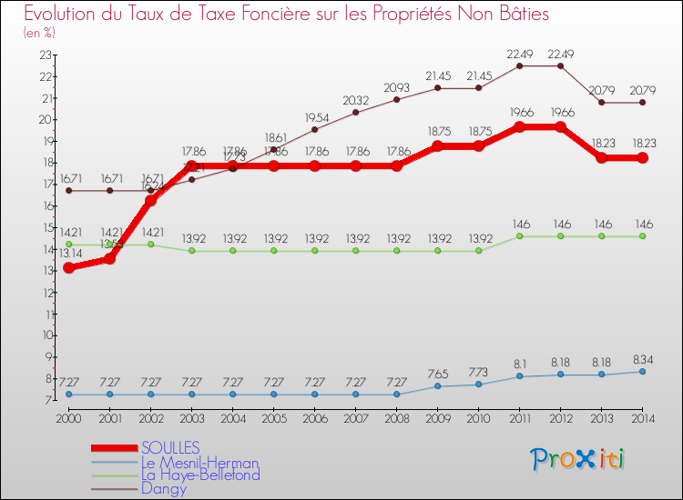 Evolution du taux de la taxe foncière sur les immeubles et terrains non batis pour SOULLES et les communes proches de 2000 à 2014 Comparaison des taux de la taxe foncière sur les immeubles et terrains non batis pour SOULLES et les communes voisines de 2000 à 2014