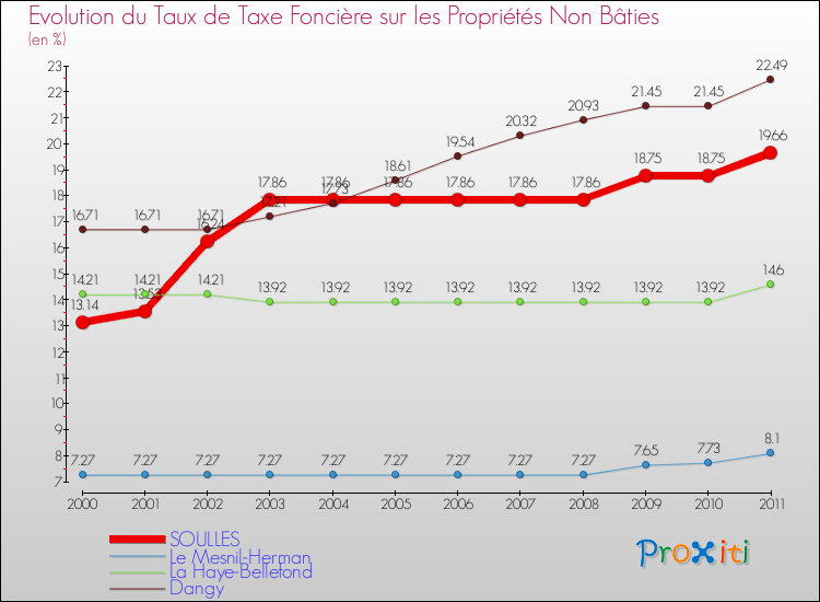 Evolution du taux de la taxe foncière sur les immeubles et terrains non batis pour SOULLES et les communes proches Comparaison des taux de la taxe foncière sur les immeubles et terrains non batis pour SOULLES et les communes voisines