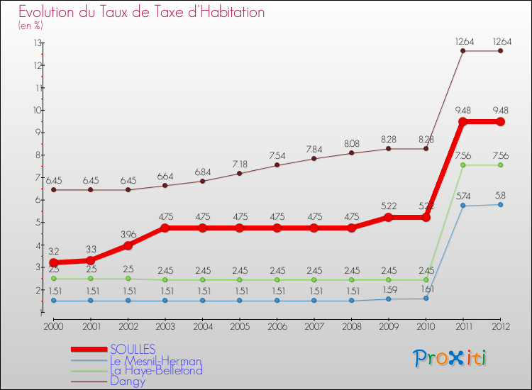 Evolution du taux de la taxe d'habitation pour SOULLES et les communes proches Comparaison des taux de la taxe d'habitation pour SOULLES et les communes voisines