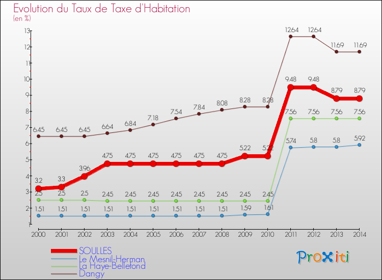 Evolution du taux de la taxe d'habitation pour SOULLES et les communes proches de 2000 à 2014 Comparaison des taux de la taxe d'habitation pour SOULLES et les communes voisines de 2000 à 2014