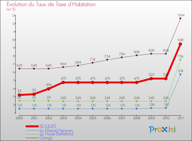 Evolution du taux de la taxe d'habitation pour SOULLES et les communes proches Comparaison des taux de la taxe d'habitation pour SOULLES et les communes voisines