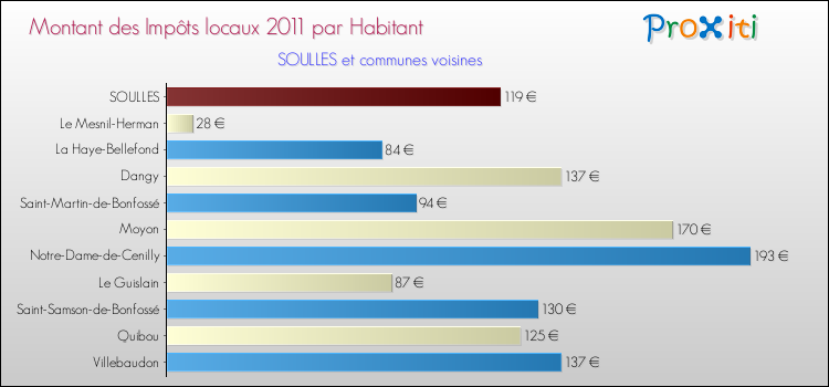 Montant des impôts locaux par Habitant pour SOULLES et les communes proches Comparaison des impôts locaux par habitant pour SOULLES et les communes voisines