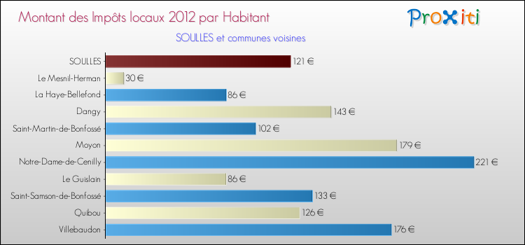 Montant des impôts locaux par Habitant pour SOULLES et les communes proches Comparaison des impôts locaux par habitant pour SOULLES et les communes voisines