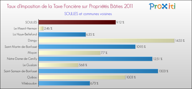 Taux d'imposition de la taxe foncière sur le bati 2011 pour SOULLES et les communes proches Comparaison des taux d'imposition de la taxe foncière sur le bati 2011 pour SOULLES et les communes voisines