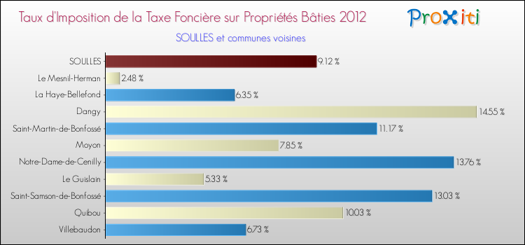 Taux d'imposition de la taxe foncière sur le bati 2012 pour SOULLES et les communes proches Comparaison des taux d'imposition de la taxe foncière sur le bati 2012 pour SOULLES et les communes voisines